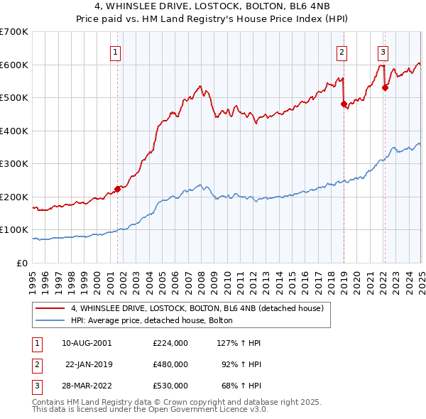 4, WHINSLEE DRIVE, LOSTOCK, BOLTON, BL6 4NB: Price paid vs HM Land Registry's House Price Index