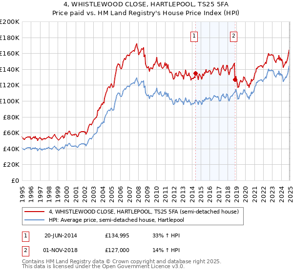 4, WHISTLEWOOD CLOSE, HARTLEPOOL, TS25 5FA: Price paid vs HM Land Registry's House Price Index