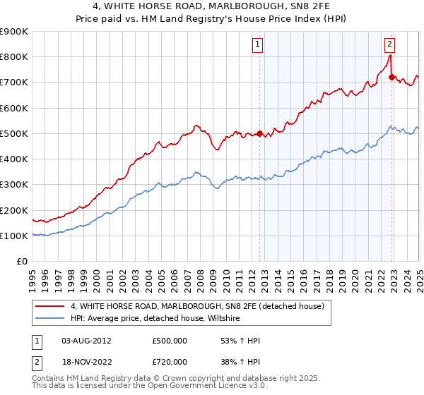 4, WHITE HORSE ROAD, MARLBOROUGH, SN8 2FE: Price paid vs HM Land Registry's House Price Index