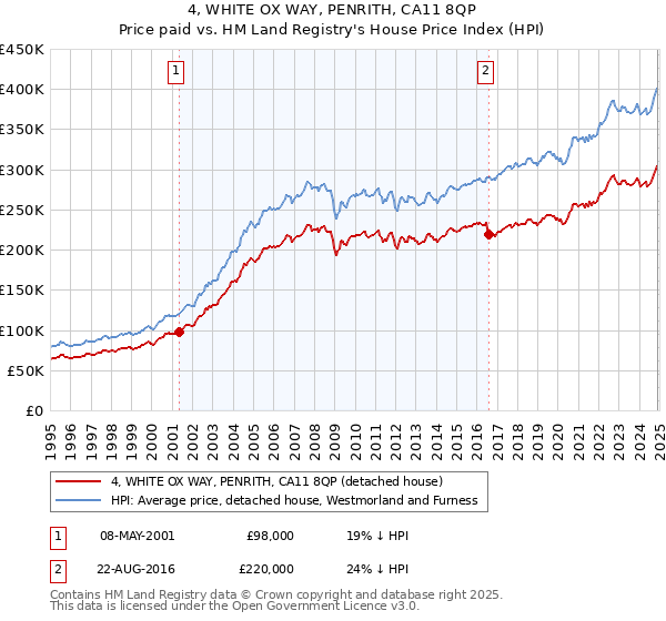 4, WHITE OX WAY, PENRITH, CA11 8QP: Price paid vs HM Land Registry's House Price Index