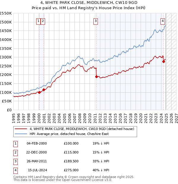 4, WHITE PARK CLOSE, MIDDLEWICH, CW10 9GD: Price paid vs HM Land Registry's House Price Index