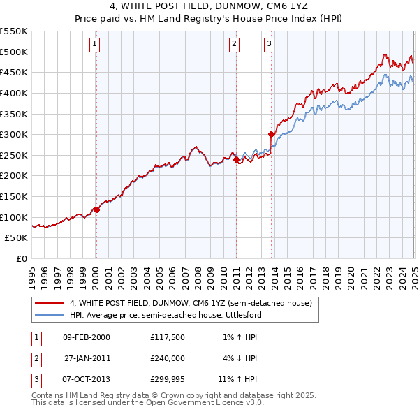 4, WHITE POST FIELD, DUNMOW, CM6 1YZ: Price paid vs HM Land Registry's House Price Index