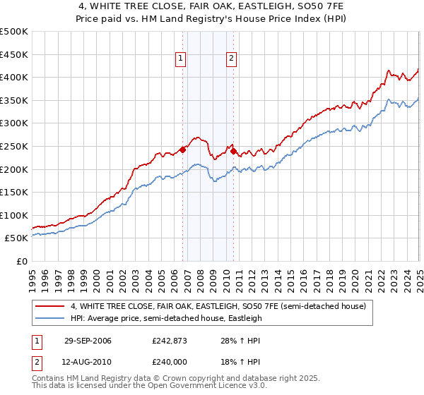 4, WHITE TREE CLOSE, FAIR OAK, EASTLEIGH, SO50 7FE: Price paid vs HM Land Registry's House Price Index