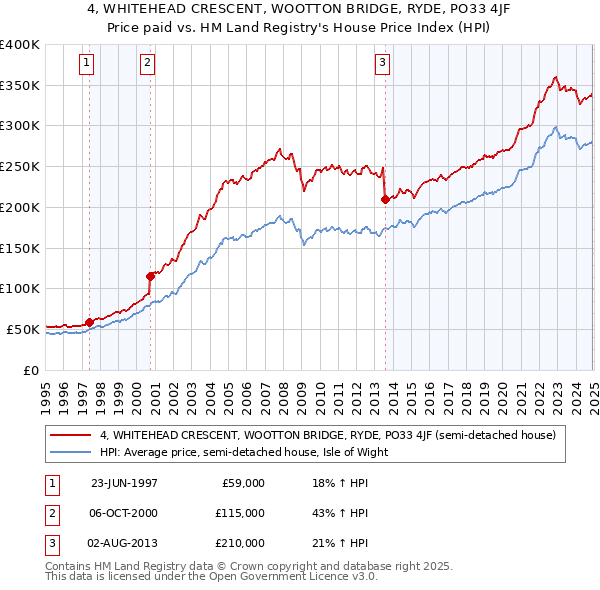 4, WHITEHEAD CRESCENT, WOOTTON BRIDGE, RYDE, PO33 4JF: Price paid vs HM Land Registry's House Price Index