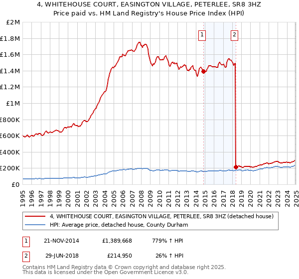 4, WHITEHOUSE COURT, EASINGTON VILLAGE, PETERLEE, SR8 3HZ: Price paid vs HM Land Registry's House Price Index