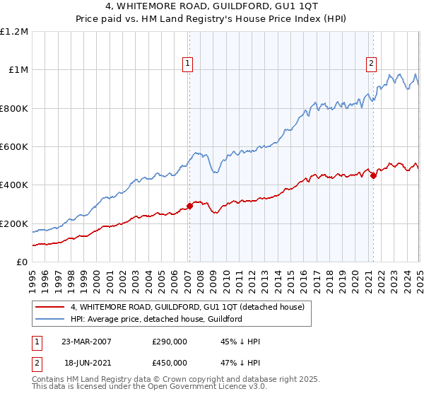 4, WHITEMORE ROAD, GUILDFORD, GU1 1QT: Price paid vs HM Land Registry's House Price Index