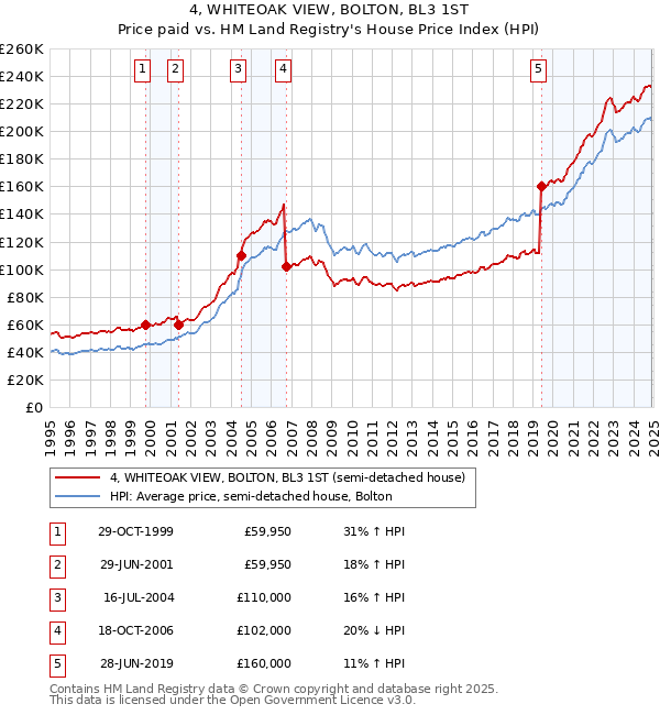 4, WHITEOAK VIEW, BOLTON, BL3 1ST: Price paid vs HM Land Registry's House Price Index