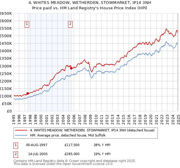 4, WHITES MEADOW, WETHERDEN, STOWMARKET, IP14 3NH: Price paid vs HM Land Registry's House Price Index