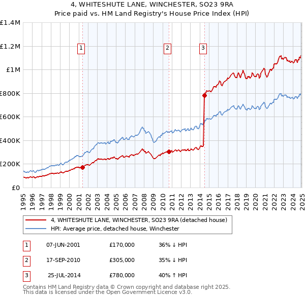 4, WHITESHUTE LANE, WINCHESTER, SO23 9RA: Price paid vs HM Land Registry's House Price Index