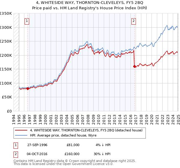 4, WHITESIDE WAY, THORNTON-CLEVELEYS, FY5 2BQ: Price paid vs HM Land Registry's House Price Index