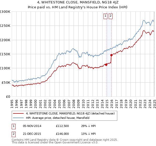 4, WHITESTONE CLOSE, MANSFIELD, NG18 4JZ: Price paid vs HM Land Registry's House Price Index