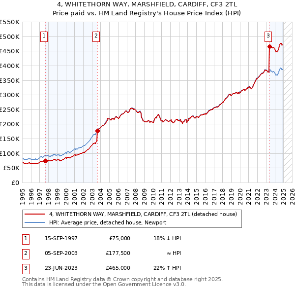 4, WHITETHORN WAY, MARSHFIELD, CARDIFF, CF3 2TL: Price paid vs HM Land Registry's House Price Index