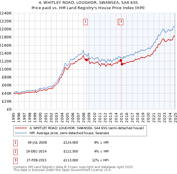 4, WHITLEY ROAD, LOUGHOR, SWANSEA, SA4 6SS: Price paid vs HM Land Registry's House Price Index