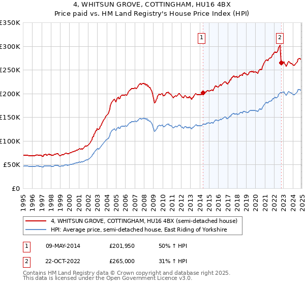 4, WHITSUN GROVE, COTTINGHAM, HU16 4BX: Price paid vs HM Land Registry's House Price Index