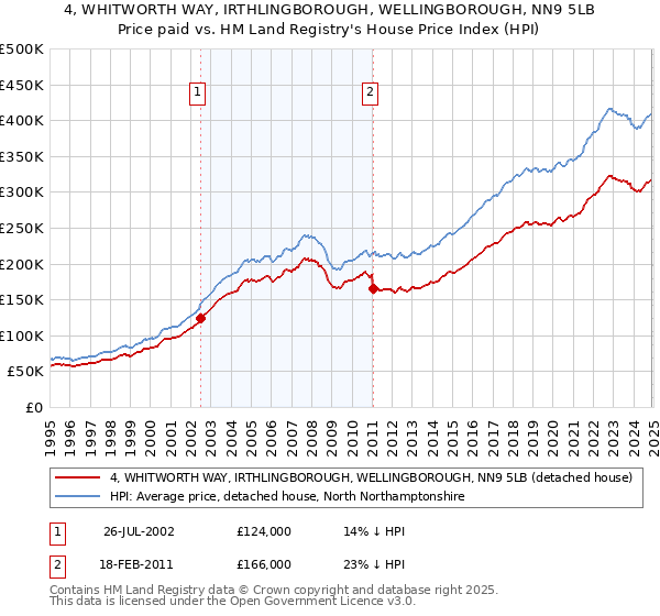 4, WHITWORTH WAY, IRTHLINGBOROUGH, WELLINGBOROUGH, NN9 5LB: Price paid vs HM Land Registry's House Price Index