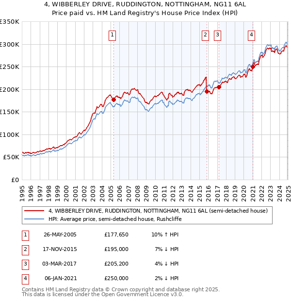 4, WIBBERLEY DRIVE, RUDDINGTON, NOTTINGHAM, NG11 6AL: Price paid vs HM Land Registry's House Price Index