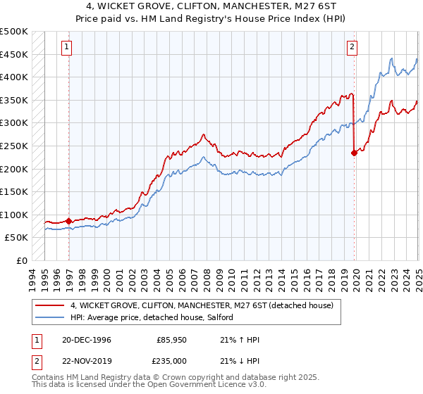 4, WICKET GROVE, CLIFTON, MANCHESTER, M27 6ST: Price paid vs HM Land Registry's House Price Index