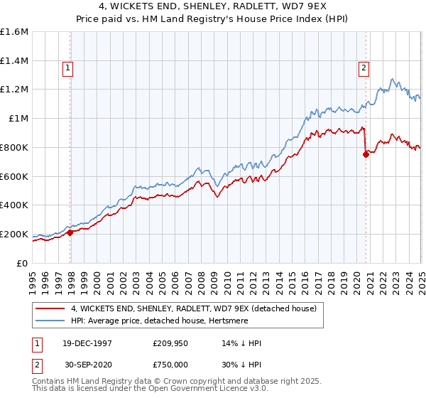 4, WICKETS END, SHENLEY, RADLETT, WD7 9EX: Price paid vs HM Land Registry's House Price Index