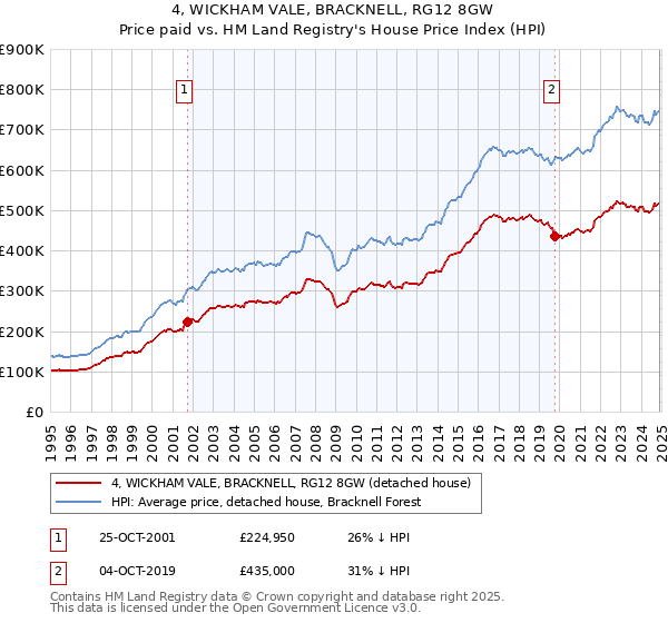 4, WICKHAM VALE, BRACKNELL, RG12 8GW: Price paid vs HM Land Registry's House Price Index