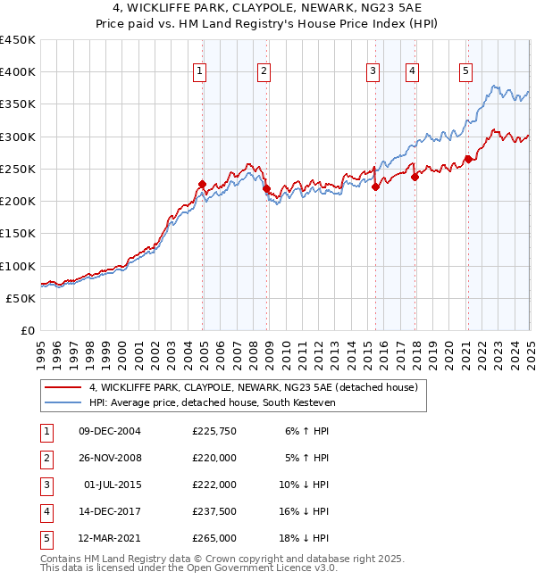 4, WICKLIFFE PARK, CLAYPOLE, NEWARK, NG23 5AE: Price paid vs HM Land Registry's House Price Index