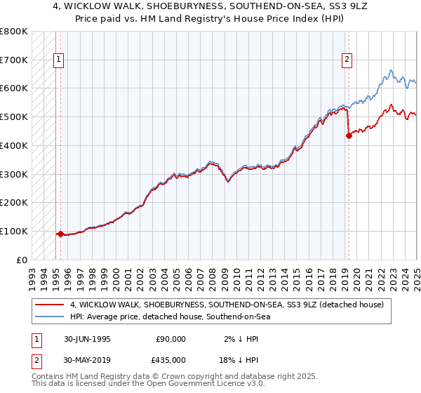 4, WICKLOW WALK, SHOEBURYNESS, SOUTHEND-ON-SEA, SS3 9LZ: Price paid vs HM Land Registry's House Price Index