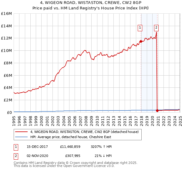 4, WIGEON ROAD, WISTASTON, CREWE, CW2 8GP: Price paid vs HM Land Registry's House Price Index