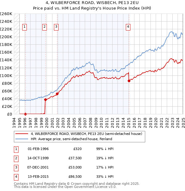 4, WILBERFORCE ROAD, WISBECH, PE13 2EU: Price paid vs HM Land Registry's House Price Index