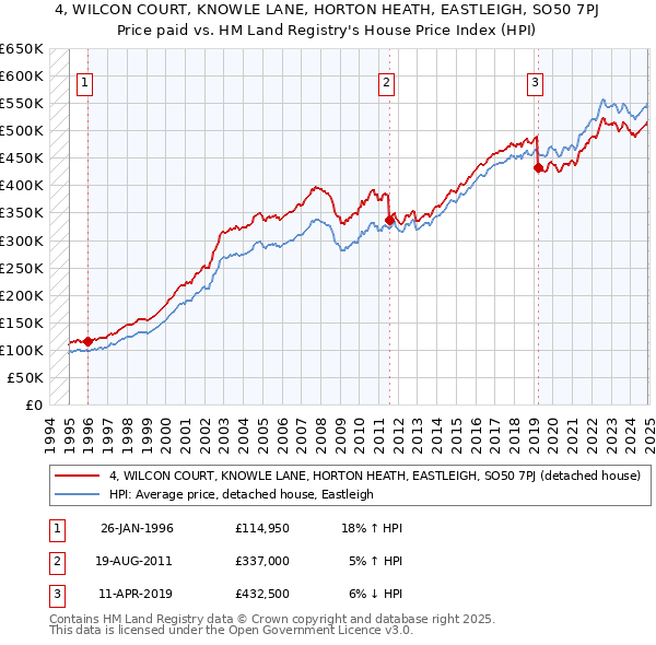 4, WILCON COURT, KNOWLE LANE, HORTON HEATH, EASTLEIGH, SO50 7PJ: Price paid vs HM Land Registry's House Price Index