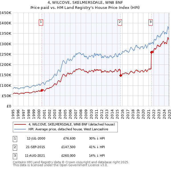 4, WILCOVE, SKELMERSDALE, WN8 8NF: Price paid vs HM Land Registry's House Price Index