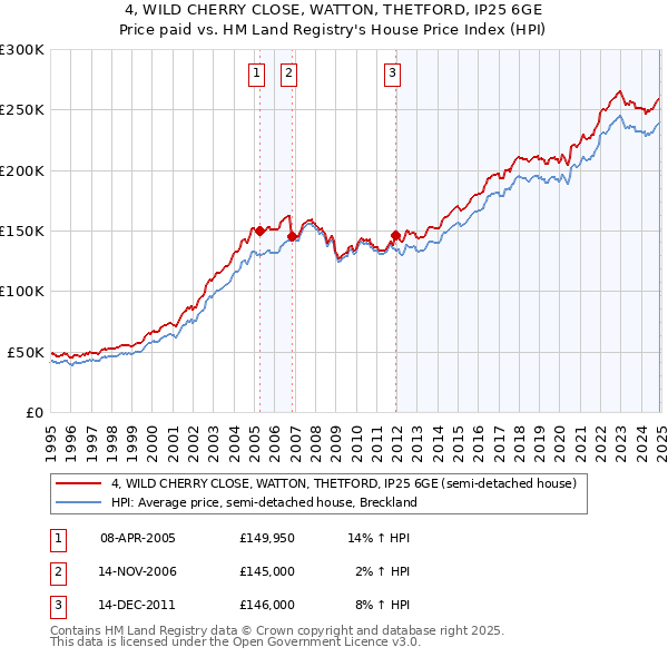 4, WILD CHERRY CLOSE, WATTON, THETFORD, IP25 6GE: Price paid vs HM Land Registry's House Price Index