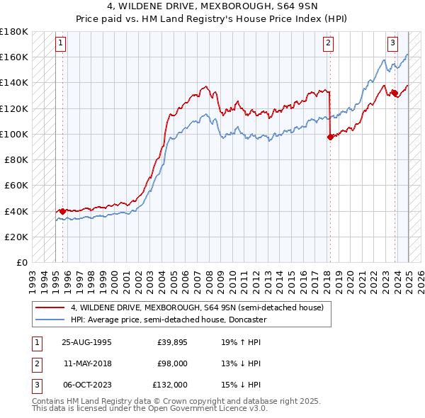 4, WILDENE DRIVE, MEXBOROUGH, S64 9SN: Price paid vs HM Land Registry's House Price Index
