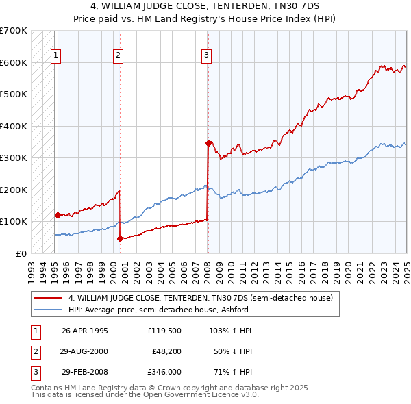 4, WILLIAM JUDGE CLOSE, TENTERDEN, TN30 7DS: Price paid vs HM Land Registry's House Price Index