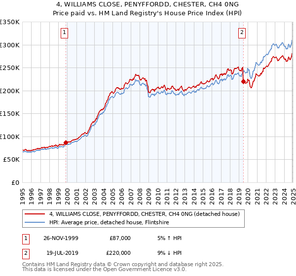 4, WILLIAMS CLOSE, PENYFFORDD, CHESTER, CH4 0NG: Price paid vs HM Land Registry's House Price Index