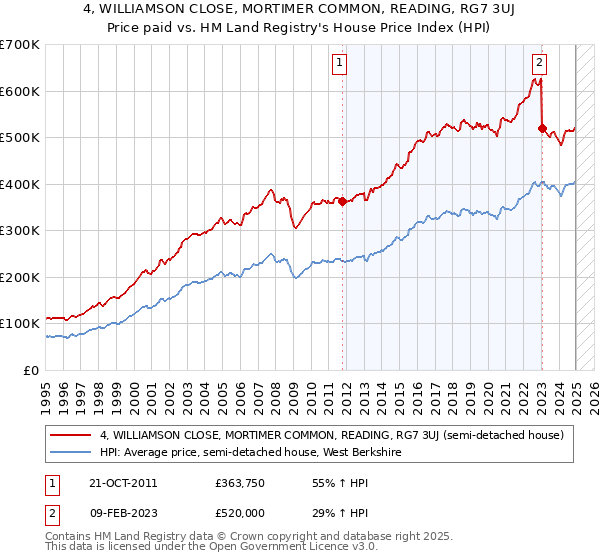 4, WILLIAMSON CLOSE, MORTIMER COMMON, READING, RG7 3UJ: Price paid vs HM Land Registry's House Price Index