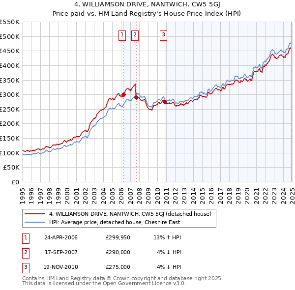 4, WILLIAMSON DRIVE, NANTWICH, CW5 5GJ: Price paid vs HM Land Registry's House Price Index