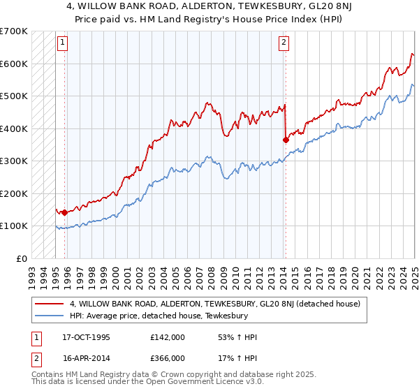 4, WILLOW BANK ROAD, ALDERTON, TEWKESBURY, GL20 8NJ: Price paid vs HM Land Registry's House Price Index