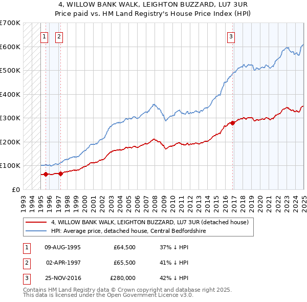 4, WILLOW BANK WALK, LEIGHTON BUZZARD, LU7 3UR: Price paid vs HM Land Registry's House Price Index