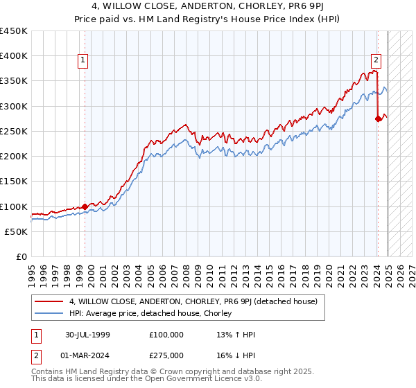 4, WILLOW CLOSE, ANDERTON, CHORLEY, PR6 9PJ: Price paid vs HM Land Registry's House Price Index