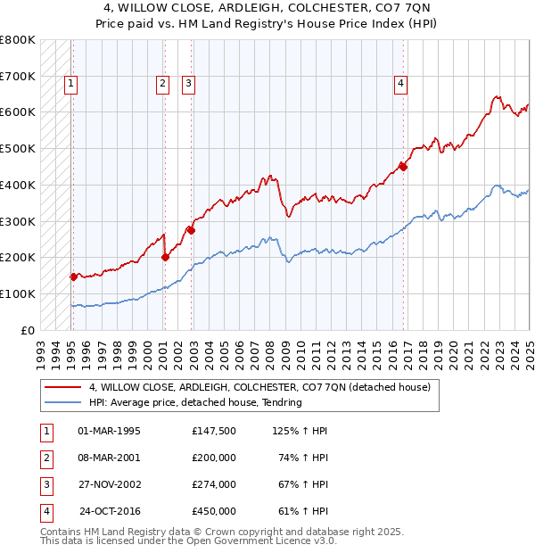4, WILLOW CLOSE, ARDLEIGH, COLCHESTER, CO7 7QN: Price paid vs HM Land Registry's House Price Index
