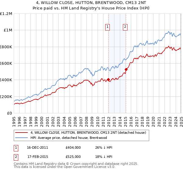 4, WILLOW CLOSE, HUTTON, BRENTWOOD, CM13 2NT: Price paid vs HM Land Registry's House Price Index