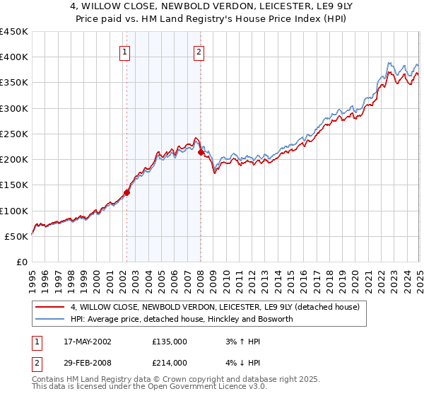 4, WILLOW CLOSE, NEWBOLD VERDON, LEICESTER, LE9 9LY: Price paid vs HM Land Registry's House Price Index