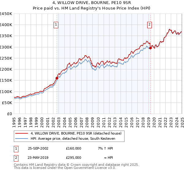 4, WILLOW DRIVE, BOURNE, PE10 9SR: Price paid vs HM Land Registry's House Price Index