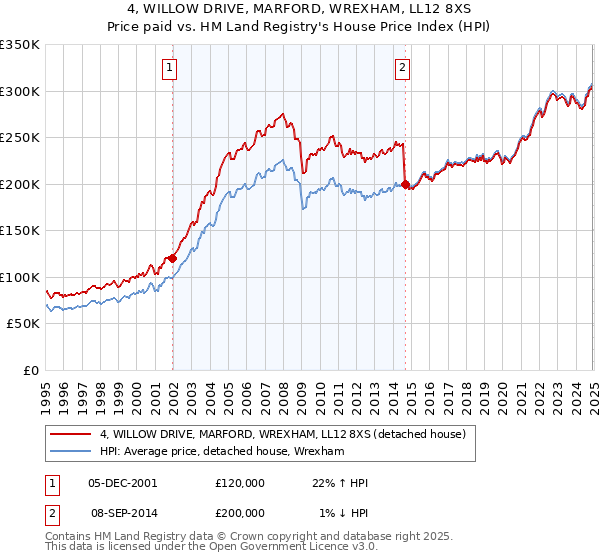 4, WILLOW DRIVE, MARFORD, WREXHAM, LL12 8XS: Price paid vs HM Land Registry's House Price Index