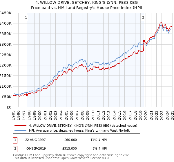 4, WILLOW DRIVE, SETCHEY, KING'S LYNN, PE33 0BG: Price paid vs HM Land Registry's House Price Index