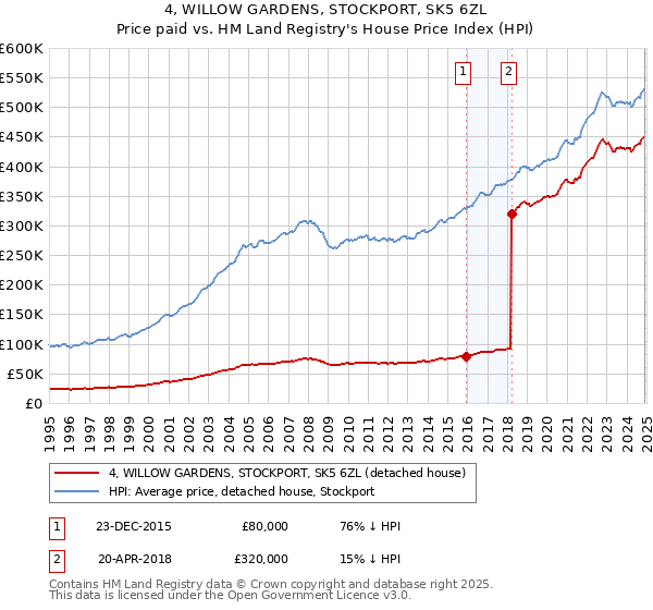 4, WILLOW GARDENS, STOCKPORT, SK5 6ZL: Price paid vs HM Land Registry's House Price Index
