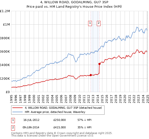 4, WILLOW ROAD, GODALMING, GU7 3SP: Price paid vs HM Land Registry's House Price Index