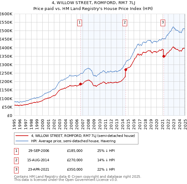 4, WILLOW STREET, ROMFORD, RM7 7LJ: Price paid vs HM Land Registry's House Price Index