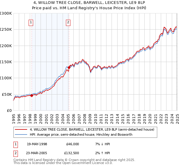 4, WILLOW TREE CLOSE, BARWELL, LEICESTER, LE9 8LP: Price paid vs HM Land Registry's House Price Index