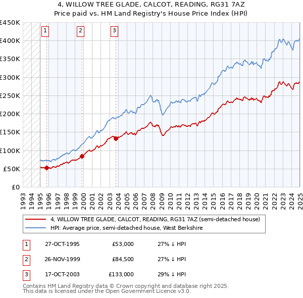 4, WILLOW TREE GLADE, CALCOT, READING, RG31 7AZ: Price paid vs HM Land Registry's House Price Index