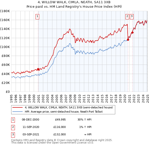 4, WILLOW WALK, CIMLA, NEATH, SA11 3XB: Price paid vs HM Land Registry's House Price Index